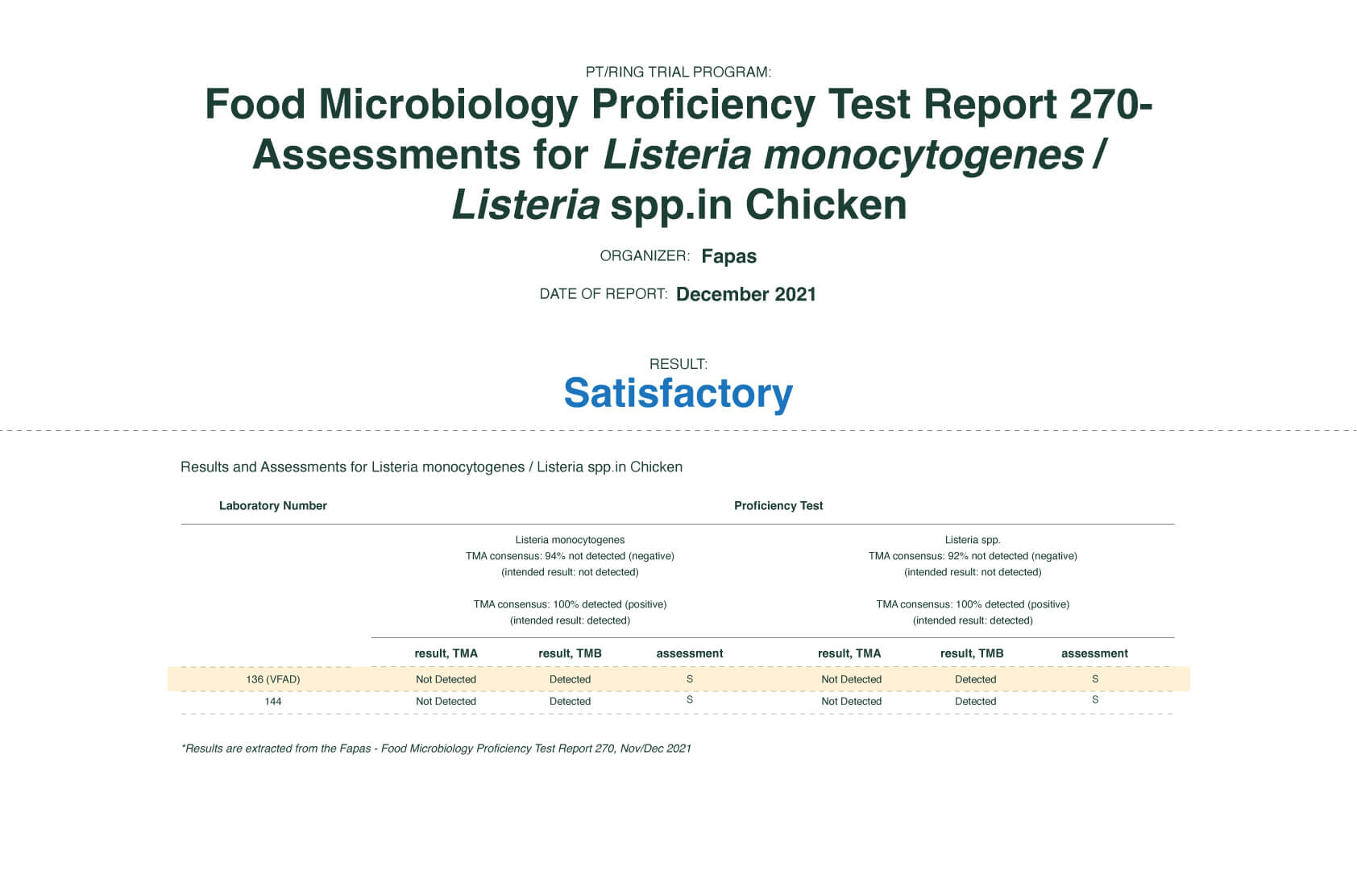 Food Microbiology Proficiency Test Report 270- Assessments for <em>Listeria monocytogenes</em> / <em>Listeria</em> spp. in Chicken