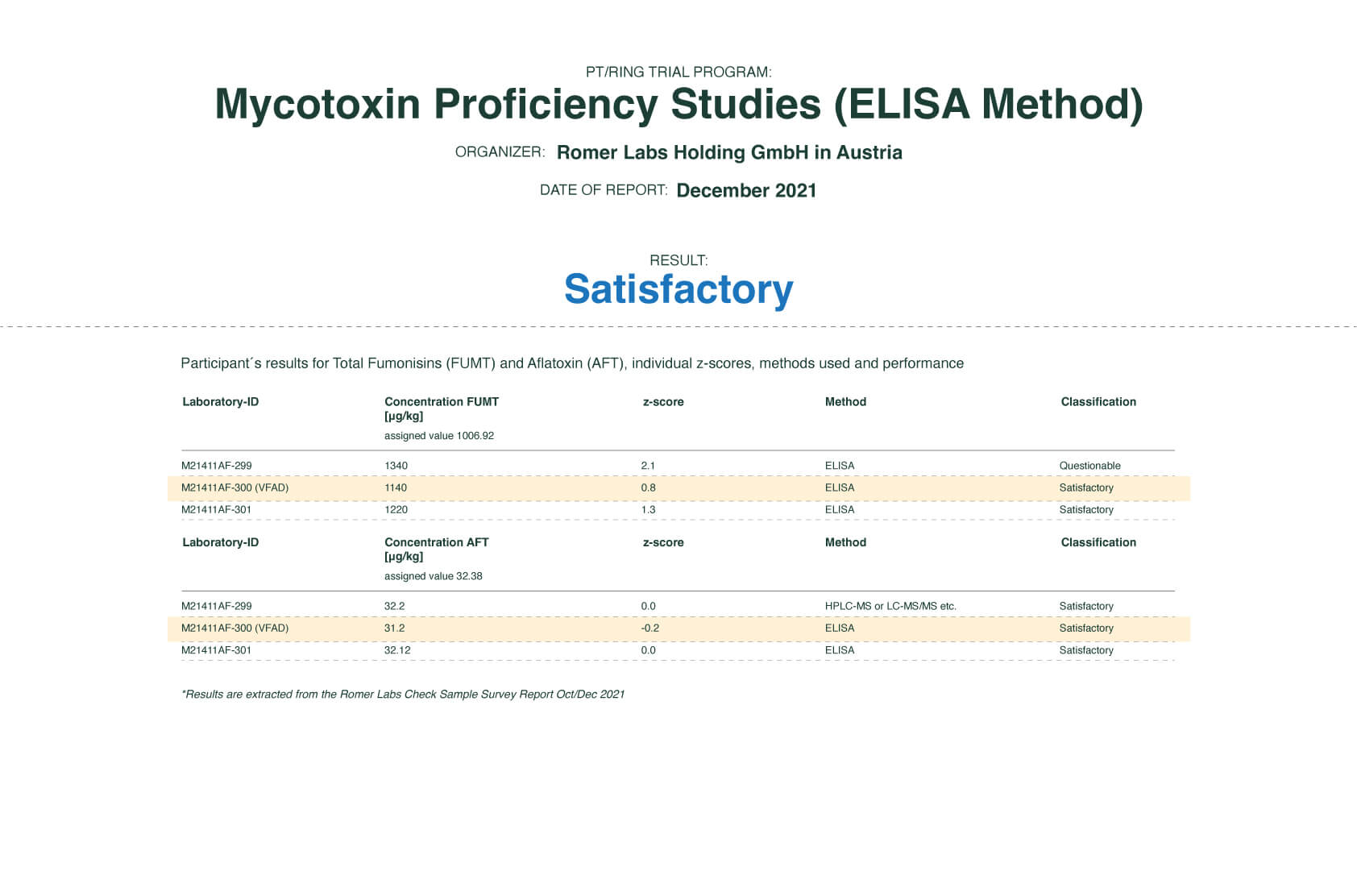 Mycotoxin Proficiency Studies (ELISA Method)